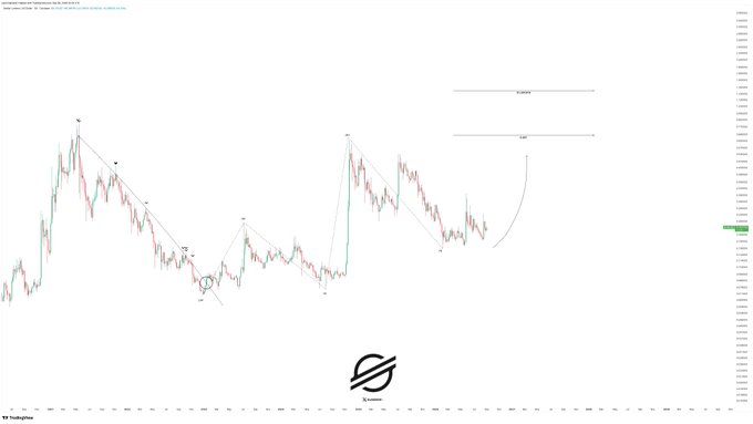 A TradingView candlestick chart displays XLM/USD price action with technical analysis annotations, including a curved arrow pattern labeled "Stellar" pointing toward projected resistance levels of 0.681 and 0.665, consistent with the post's unchanged $0.681 target projection.
