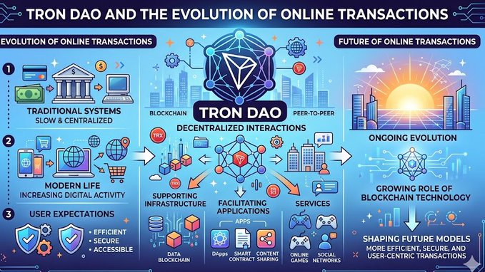 The image features a large blue poster with various illustrations depicting the evolution of online transactions over time. The poster includes elements such as a city skyline, a globe, and icons representing different aspects of online transactions like e-wallets, cryptocurrencies, and digital identities. The text on the poster states that TRON DAO is an example of how modern life has become intertwined with online transactions, emphasizing the importance of efficient, secure, and accessible systems in today's digital world.