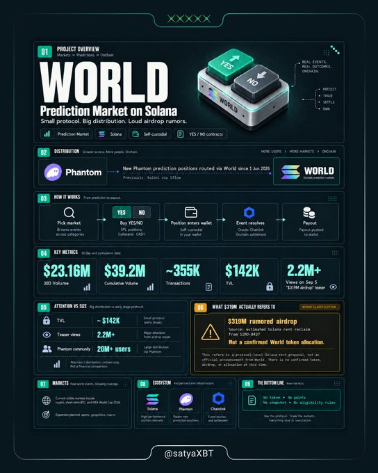 The image is an infographic by @satyaXBT titled "WORLD - Prediction Market on Solana," highlighting key metrics including $23.16M 30D volume, $39.2M cumulative volume, ~355K transactions, and a $142K TVL, while featuring a "Rumor Classification" warning that the $310M rumored airdrop is unverified.