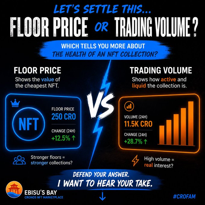 A promotional graphic for Ebisu's Bay Cronos NFT Marketplace asking 'LET'S SETTLE THIS... FLOOR PRICE OR TRADING VOLUME?' and comparing an NFT floor price of 2.50 CRO against a 24H trading volume of 11.5K CRO.
