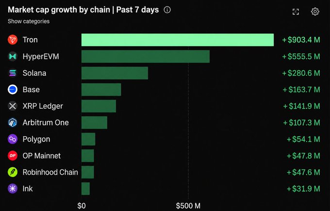 A bar chart titled 'Market cap growth by chain | Past 7 days' showing Tron leading at +$903.4M, followed by HyperEVM (+$555.5M), Solana (+$280.6M), Base, XRP Ledger, Arbitrum One, Polygon, OP Mainnet, Robinhood Chain, and Ink.