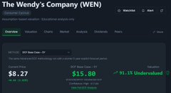 A stock chart for 'The Wendy's Company (WEN)' showing a current price of $8.27, down 91.1% over five years from $15.80.