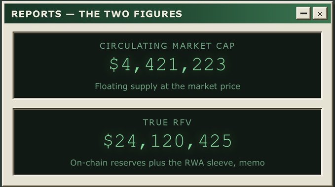 A retro-styled digital report window titled "REPORTS — THE TWO FIGURES" displaying "CIRCULATING MARKET CAP $4,421,223" and "TRUE RFV $24,120,425" for on-chain reserves plus the RWA sleeve.