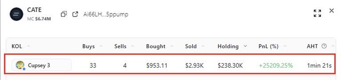 A trading interface displays KOL "Cupsey_3" showing 33 buys and 4 sells of the token $CATE (MC $6.74M), with $238.30K in holdings yielding a +25209.25% PnL over 1 minute 21 seconds. This visually underscores the post's claim that Cupsey turned a $953 investment into a $238.3K position—a 250x gain—by buying in at a 6k market cap.