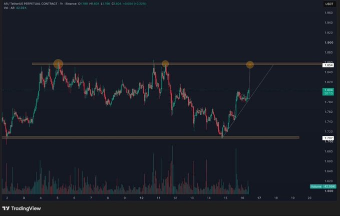 The image shows a 1-hour candlestick chart of AR/USDT Perpetual Contract on Binance, currently trading at $1.808, with a horizontal resistance zone marked at $1.854 (highlighted with orange circles at multiple rejection points) and support near $1.707, illustrating the bullish ascending trendline structure described in the accompanying analysis.
