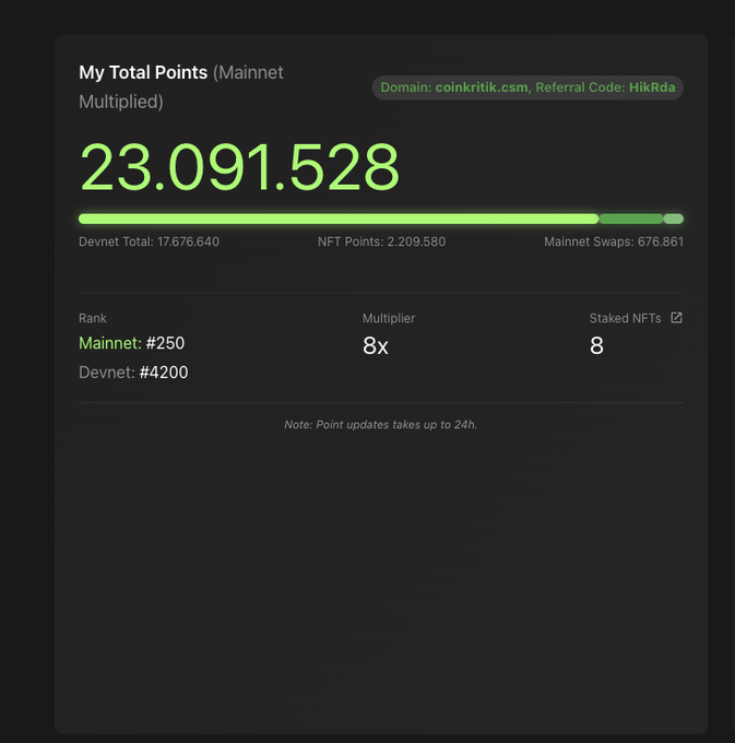 A dashboard titled "My Total Points (Mainnet Multiplied)" from coinkritik.com displays a score of 23,091.528, broken down as Devnet Total: 17,676.640, NFT Points: 2,209.580, and Mainnet Swaps: 676.861, with a Mainnet rank of #250 and an 8x multiplier from 8 staked NFTs. The image illustrates the user's high points total to answer the post asking about Cashmere points ahead of the Robinhood mint.