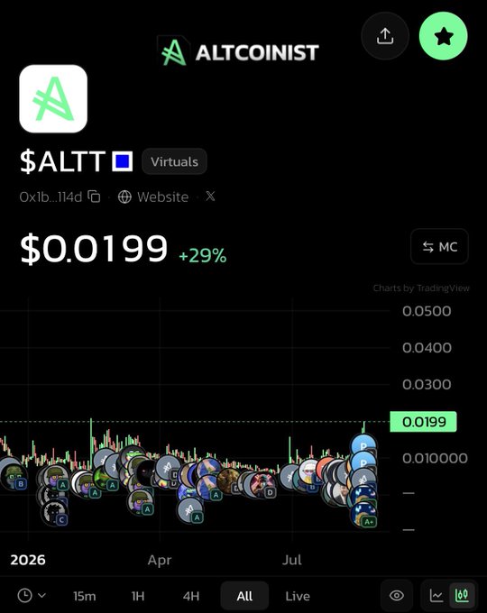TradingView chart for $ALTT token on Altcoinist showing a price of $0.0199 (+29%), with timeframes at 15m, 1H, 4H, and All available.