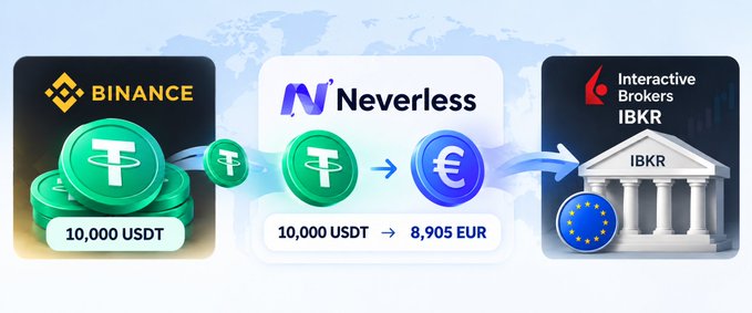 The image illustrates the conversion process of transferring 10,000 USDT from Binance to Interactive Brokers (IBKR) via Neverless, where 10,000 USDT is exchanged for 8,905 EUR before being deposited into the IBKR account. This visual supports the post's description of using traditional brokers and the Neverless platform to facilitate crypto-to-stock trading transfers.