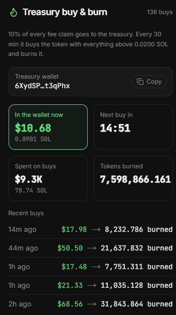 A cryptocurrency dashboard panel titled 'Treasury buy & burn' with 136 buys, showing a treasury wallet address '6XYdSP...t3qPhx', $18.68 currently in the wallet, a 'Next buy in' countdown of 14:51, $9.3K spent on buys, and 7,598,866,161 tokens burned, with a recent buys list showing SOL transactions and token amounts burned.