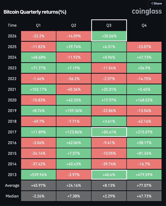 A heatmap from Coinglass showing Bitcoin's quarterly returns (%) from 2013 to 2026, with Q3 of 2026 currently up +35.06% (highlighted in green), ranking as the third-best Q3 in Bitcoin's history behind only 2017 (+80.41%) and 2013 (+40.6%). The visualization displays gains in green and losses in red across all four quarters, with Q3 historically averaging +8.13% and showing a median return of +2.29%.