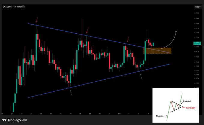 A TradingView candlestick chart for the ENA/USDT pair on Binance displays a symmetrical triangle pennant pattern with annotations indicating 'flagpole', 'pennant', and 'breakout'.