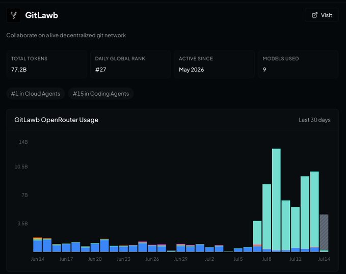 A GitLawb dashboard showing 77.2B total tokens, #27 daily global rank, active since May 2026, with a bar chart of OpenRouter usage over the last 30 days showing a significant spike in early July.