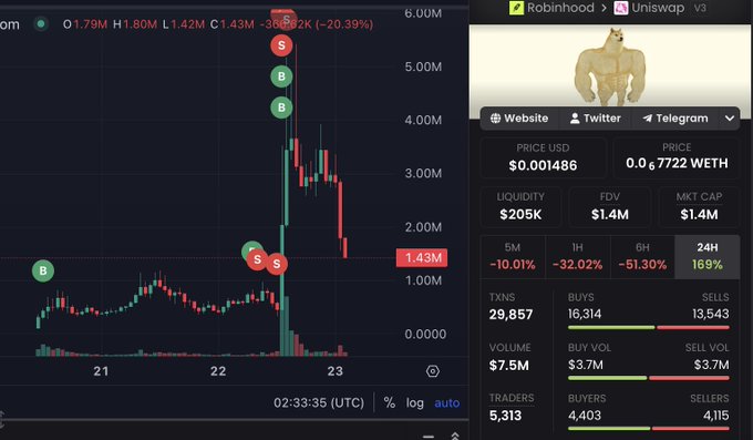 A trading chart showing a token priced at $0.001486 with a market cap of $1.4M, displaying a significant price drop of -51.30% in 6 hours.