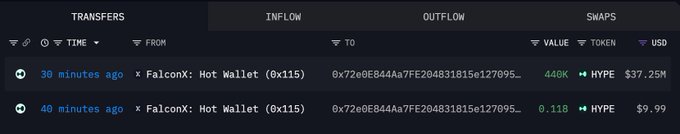 A crypto wallet tracker interface shows two recent incoming transfers to the address 0x72e0E844Aa7FE204831815e127095... from FalconX Hot Wallet, including a $37.25M transfer of 448K $HYPE tokens 30 minutes ago, matching the post about the newly created wallet receiving 440,000 $HYPE.