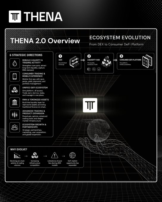 An infographic titled 'THENA 2.0 Overview' and 'ECOSYSTEM EVOLUTION: From DEX to Consumer DeFi Platform,' outlining 6 strategic directions including liquidity, consumer trading, and RWA tokenization.