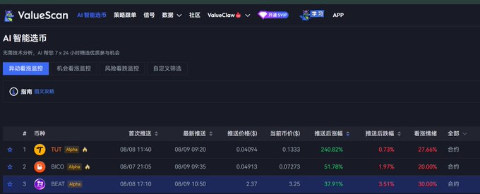 A ValueScan AI cryptocurrency selection dashboard in Chinese, showing a leaderboard with tokens TUT (Alpha), BICO (Alpha), and BEAT (Alpha) along with their push prices, current prices, and surge percentages.