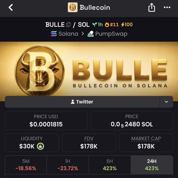 A screenshot of the Birdeye tracker for Bullecoin ($BULLE) on the Solana/PumpSwap network, displaying a price of $0.0001815, a market cap of $178K, liquidity of $30K, and an FDV of $178K, alongside significant 24-hour gains of 423% despite steep declines over shorter timeframes. The image illustrates the post's point about a potential "repricing" or recovery, as the low-cap Solana token shows signs of renewed upward momentum.