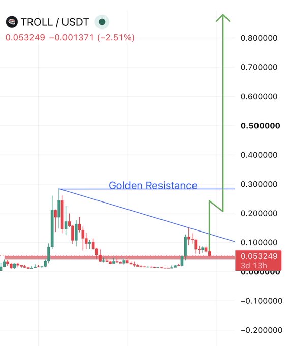 The image features a trading chart with two lines - one going up, possibly representing the price of Bitcoin or an online trading platform's value over time, while the other line appears to be downsloping, potentially indicating a downward trend or decline. The title of the post includes "Troll / USDT", "0.05/13/2014", and "0.65k".