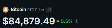 A cryptocurrency price widget displaying 'Bitcoin BTC Price #1' at $84,879.49 with a 5.5% increase indicated by a green arrow.