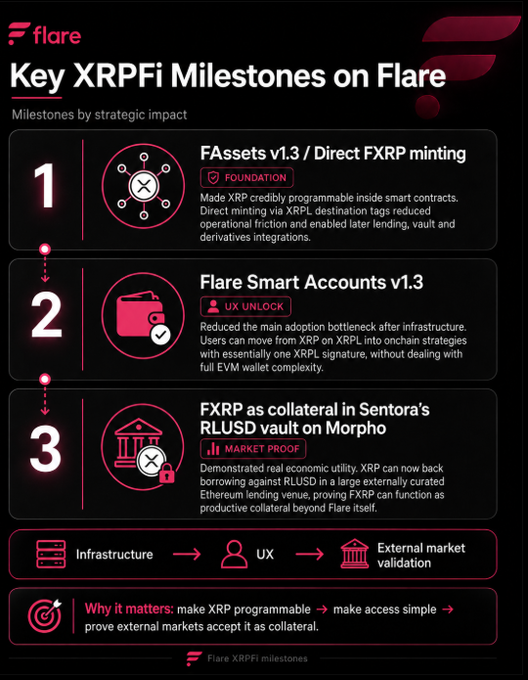 The image, titled "Key XRPFi Milestones on Flare," highlights three main achievements: (1) FAssets v1.3 with direct FXRP minting via XRPL destination tags to cut operational friction, (2) Flare Smart Accounts v1.3 which simplifies onboarding by allowing users to move from XRP on XRPL to onchain strategies with a single signature, and (3) FXRP's use as collateral in Sentora's RLUSD vault on Morpho, proving its value in external Ethereum lending markets. It reinforces the accompanying post by visually summarizing how Flare is progressing through Infrastructure → UX → External Market Validation to make XRP programmable, accessible, and accepted as productive collateral.