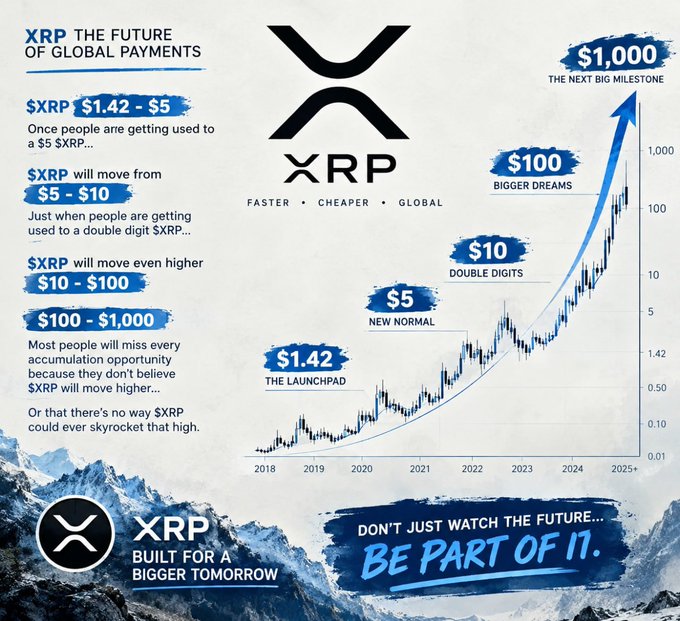 A promotional infographic from XRP depicting a projected exponential price trajectory, featuring stage markers at $1.42 (Launchpad), $5 (New Normal), $10 (Double Digits), $100 (Bigger Dreams), and $1,000 (Next Big Milestone), alongside the tagline "Don't just watch the future... BE PART OF IT." The image visually amplifies the accompanying post's bullish price prediction narrative by charting XRP's hypothetical rise from its current ~$1.42 price toward $1,000.