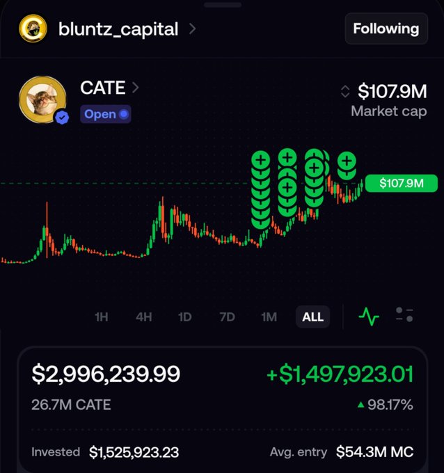 A trading portfolio screenshot from bluntz_capital showing CATE token holdings worth $2,996,239.99, a gain of $1,497,923.01 (98.17%), with $107.9M market cap.