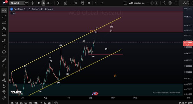A TradingView 4-hour candlestick chart of ADA/USD (Cardano) from Kraken showing price movement within an ascending price channel from July through December, with wave labels (1)-(5) and (A)-(C) marking a possible Elliott Wave pattern reaching toward $0.40, accompanied by the caption noting that Cardano continues to move in the ascending price channel.