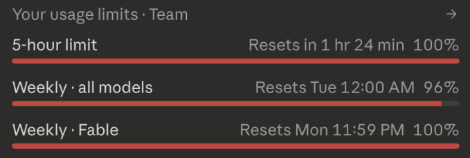 A screenshot of usage limits for a team account showing the 5-hour limit at 100%, the weekly limit for all models nearly maxed out at 96%, and the weekly Fable limit at 100%—visually representing the "busy week" referenced in the post, as the user has burned through nearly all their weekly allowance.
