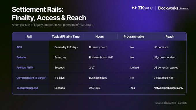 A Blockworks Research table titled 'Settlement Rails: Finality, Access & Reach,' comparing payment infrastructure options (ACH, Fedwire, FedNow/RTP, Correspondent, Tokenized deposit) across finality time, hours, programmability, and reach.