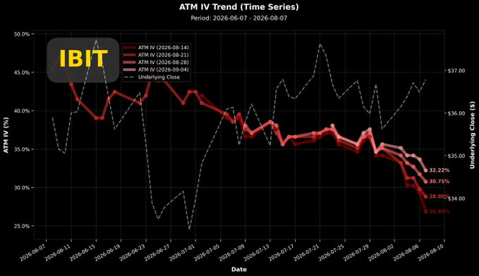 A financial line graph titled "ATM IV Trend (Time Series)" with the ticker IBIT, showing implied volatility trends from June to August 2026 alongside the underlying price.