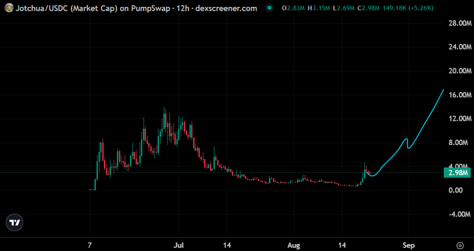A price chart showing Jotchua/USDC market cap on Pumpswap over 12 hours, with dex screener data showing O2.83M, H3.15M, L2.69M, C2.98M, and +49.18K (+5.26%) change.
