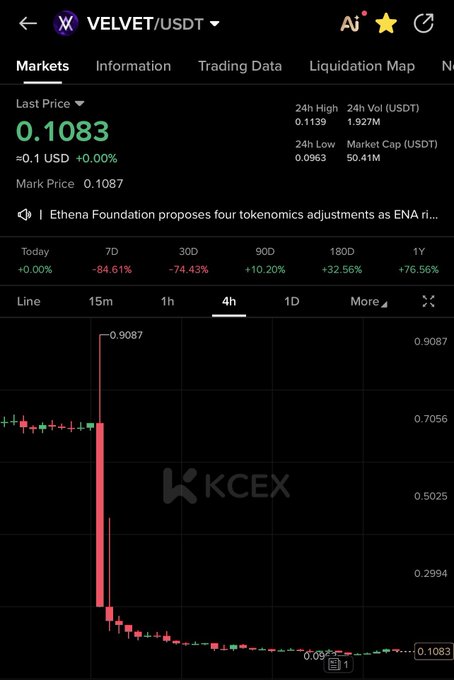 A cryptocurrency trading interface on KCEX displays the VELVET/USDT pair with a current price of 0.1083 and a candlestick chart showing a sharp price drop.
