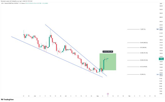 A TradingView candlestick chart of SOL/AUD displays a descending parallel channel with a potential breakout trade setup showing a 12.89% gain target.