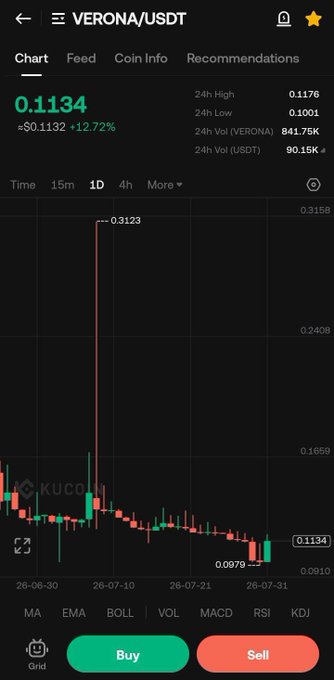 A cryptocurrency trading chart on the KuCoin app for the VERONA/USDT pair, showing a current price of 0.1134 and a significant price spike to 0.3123 earlier in the month.
