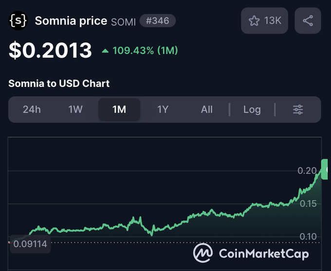 A CoinMarketCap chart displaying the Somnia (SOMI) token price at $0.2013, showing a 109.43% increase over the past month with a rising green trend line.