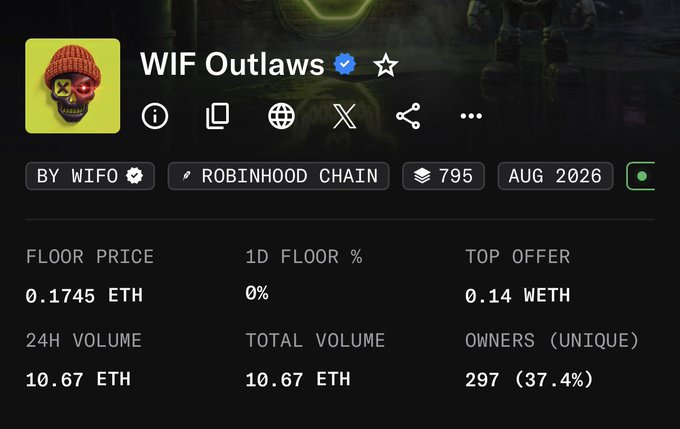 An NFT collection page showing 'WIF Outlaws' on Robinhood Chain with floor price 0.1745 ETH, 795 items, August 2026, and 297 unique owners (37.4%).