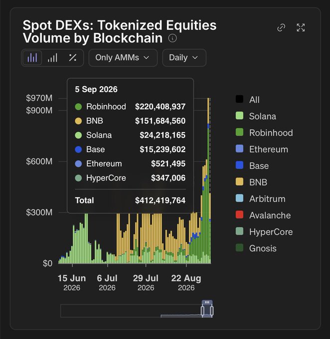 A bar chart titled 'Spot DEXs: Tokenized Equities Volume by Blockchain' showing data for 5 Sep 2026, with Robinhood ($220,408,937) and BNB ($151,684,560) leading, and a total of $412,419,764.