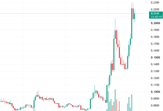 A candlestick stock chart showing a recent price of 0.2141 at 11:45:19, displaying a sharp uptrend with significant price movement from around 0.0800 to a peak near 0.2300