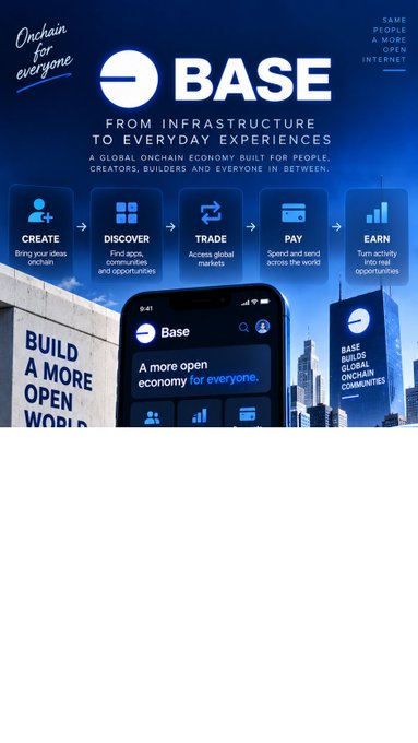 Promotional graphic for 'BASE' with the tagline 'Onchain for everyone' and 'FROM INFRASTRUCTURE TO EVERYDAY EXPERIENCES', showing sections for CREATE, DISCOVER, TRADE, PAY, and EARN, alongside an image of the Base mobile app.