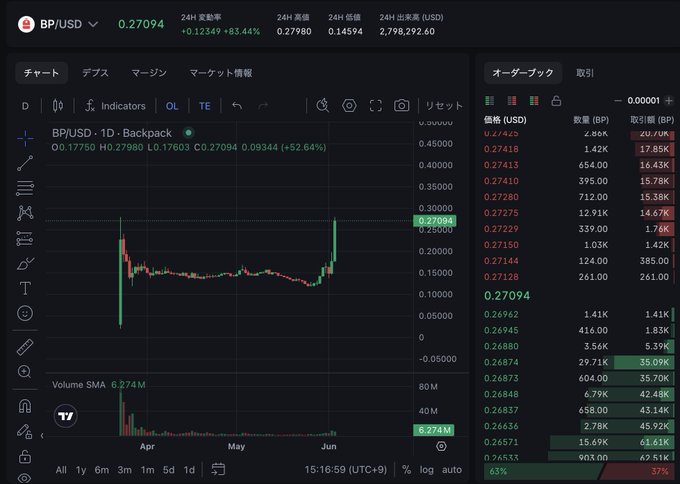 The image shows a computer screen with a detailed chart of stock market data displayed. The information includes various indicators, such as volumes, SMA (moving averages), and others. This visual representation helps users understand the current state of the market trends. There is also a post on the website that seems to be about Bitcoin and how it could help users sell off their stocks more quickly by using certain indicators. It suggests an interesting approach towards leveraging technology for stock trading, which might appeal to some investors looking to maximize returns in this rapidly changing landscape.