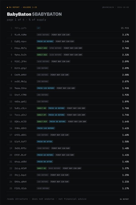A holder report from 'NA REPORT' for BabyBaton $BABYBATON showing the top 25 holders and their percentage of supply, with entry tags like 'FRESH 32 BEFORE' and addresses truncated.