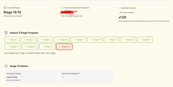 A Season 3 stage progress dashboard showing Stage 13/13 with all 12 previous stages completed, indicating 'Upcoming' snapshot status with no diamonds earned yet and a x1.00 active multiplier.