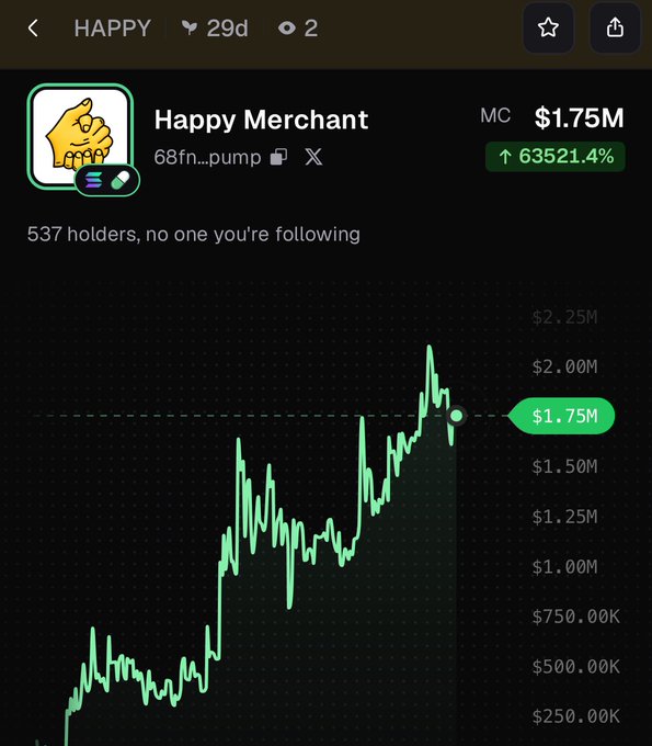 A cryptocurrency trading chart displaying the token 'HAPPY' by 'Happy Merchant', showing a price of 'MC $1.75M' with a massive 63521.4% increase, accompanied by a green line graph tracking its upward trend.