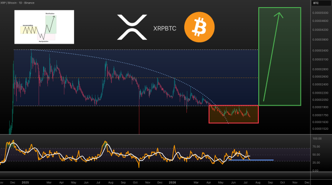 A Binance daily chart of XRP/BTC showing a long period of sideways consolidation (highlighted in red) with an RSI indicator below, accompanied by logos for XRP and Bitcoin and an inset diagram of a "Manipulation" pattern, illustrating the poster's view that XRP will surge once the pair breaks out of its current manipulation phase against BTC.