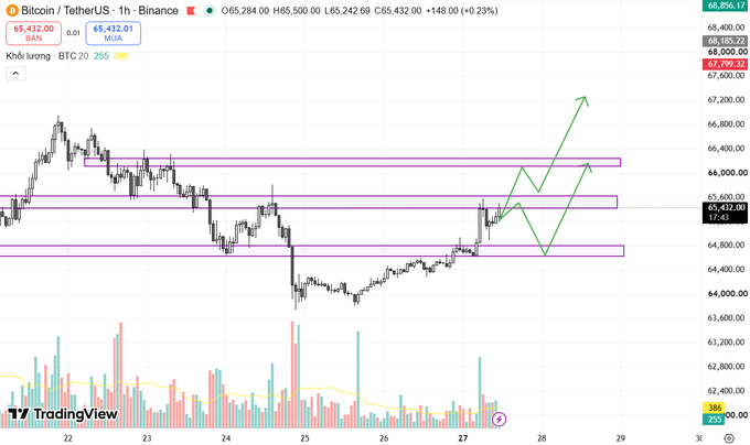 A TradingView candlestick chart for Bitcoin/USDT on Binance showing a current price of 65,432.01, with purple horizontal support/resistance levels and a green zigzag arrow predicting upward price movement.