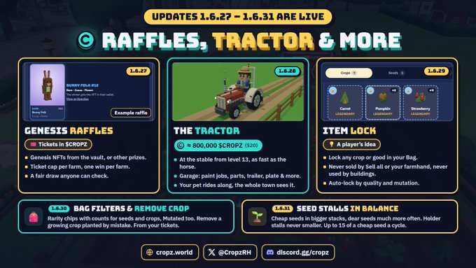 A colorful game update poster announces “UPDATES 1.6.27 → 1.6.31 ARE LIVE” and “RAFFLES, TRACTOR & MORE,” featuring panels for “GENESIS RAFFLES,” “THE TRACTOR,” “ITEM LOCK,” “BAG FILTERS & REMOVE CROP,” and “SEED STALLS IN BALANCE,” with “cropz.world,” “@CropzRH,” and “discord.gg/cropz” along the bottom.