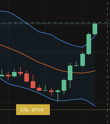 A candlestick chart shows a strong recovery toward a dashed “Liq. price” line, with no visible numbers or tickers. The post’s reference to “Wal” may refer to the chart’s cryptocurrency or token symbol, but it is not shown in the image.