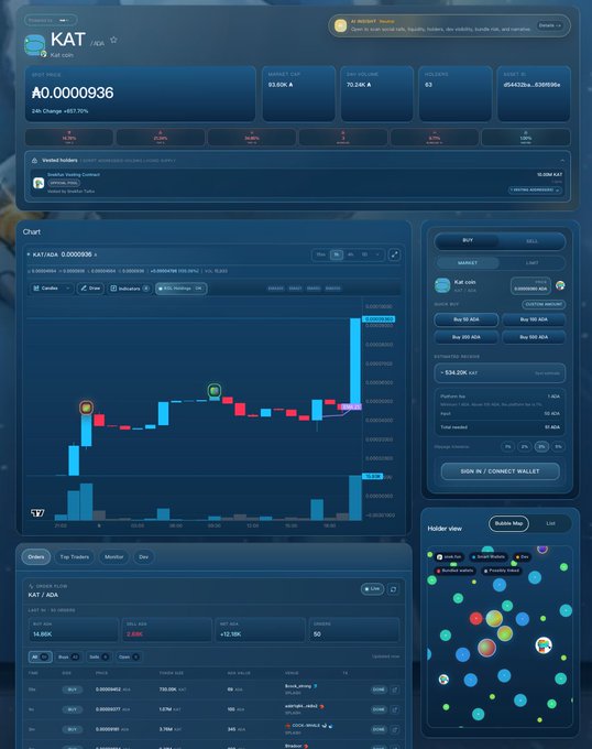 A screenshot of a cryptocurrency trading interface for the KAT/ADA pair on what appears to be a DEX or trading dashboard. It shows a price of ₳0.00000936 with a +497.75% change, candlestick chart, order book, and a 'Holder view' bubble map visualization.