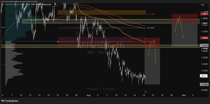 A TradingView chart displays XRP/USDT on a 4-hour timeframe, showing price action with key resistance levels marked around 1.0900 (0.618 Fibonacci) and 1.0470, alongside moving averages and projected short positions highlighted in red zones, illustrating the technical setup for the bearish trade mentioned in the post.