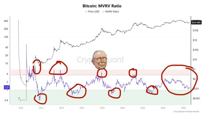 This CryptoQuant chart displays Bitcoin's price in USD alongside its MVRV Ratio from 2010 to 2026, with red circles highlighting historical instances where the ratio entered oversold territory (green zone), suggesting undervalued conditions. The current MVRV sits at 1.22, positioned similarly to past accumulation zones circled on the chart, supporting the post's message that muted bull cycles create muted bear cycles—a buying opportunity for accumulating cheap Bitcoin.